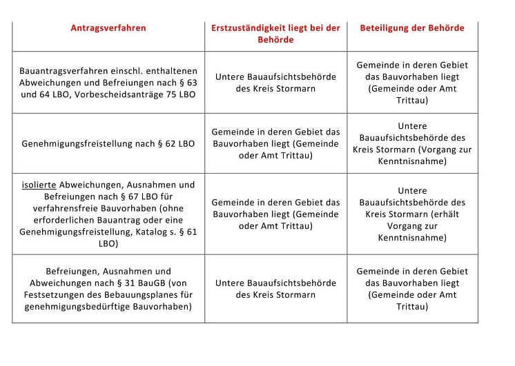 Einreichung von Bauanträgen Änderungen seit dem 01.09.2022 bzgl. der Einreichung der Antragsunterlagen / Bauvorlagen © Amt Trittau