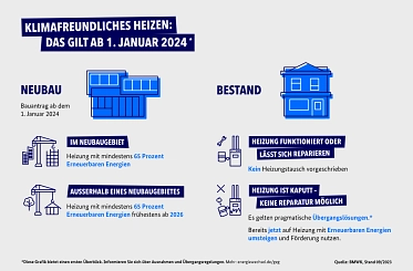 Infografik zum Gebäudeenergiegesetz: Ab 1. Januar 2024 gelten Regelungen für klimafreundliches Heizen in Neubau und Bestand.&nbsp;&copy;&nbsp;Bundesministerium für Wirtschaft und Klimaschutz